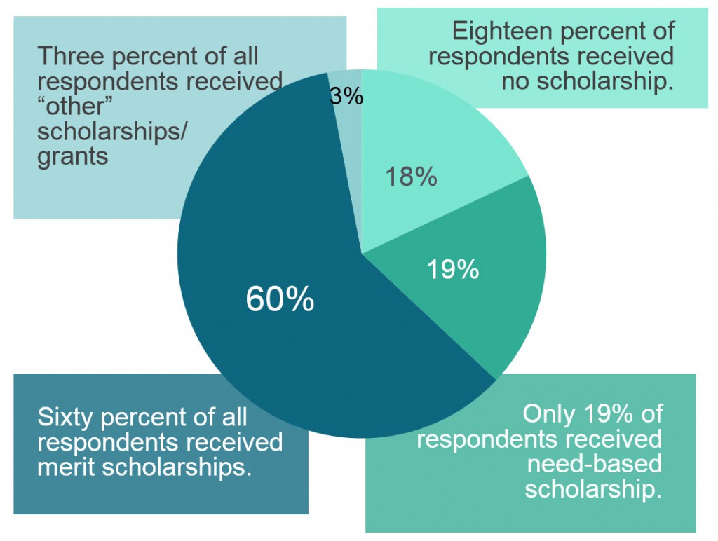 1-1 Scholarship Types