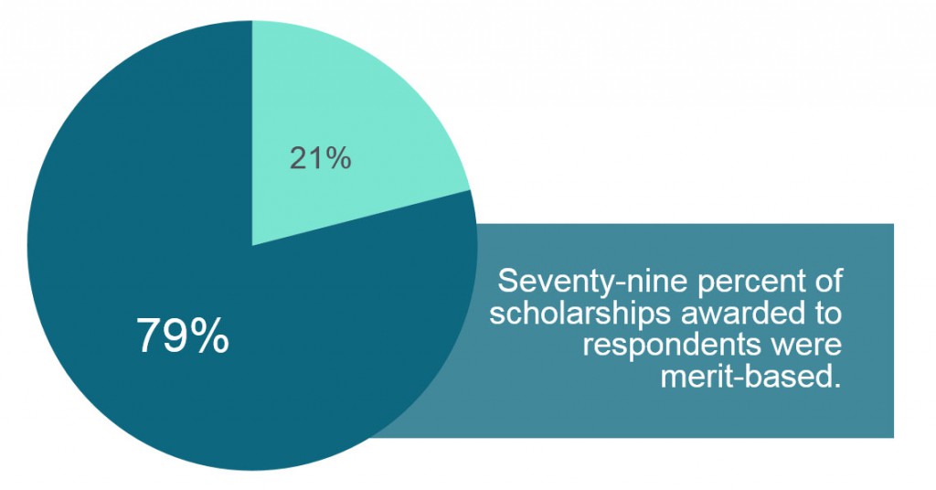1-2 Merit Scholarship Percent