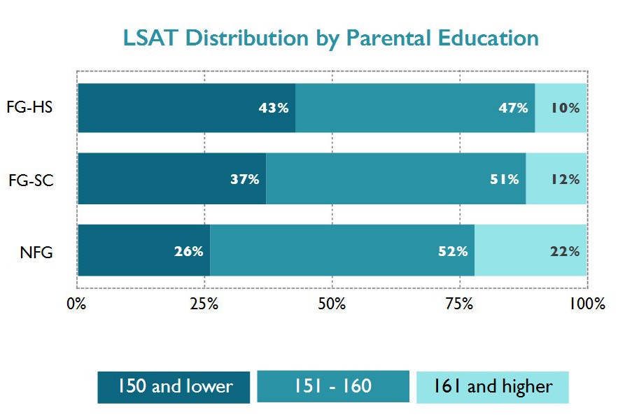 lsat dist by par ed