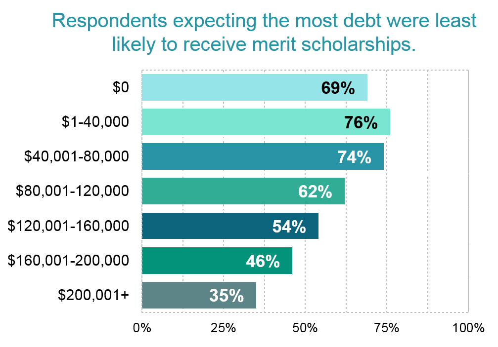 4-1 Most Debt Merit