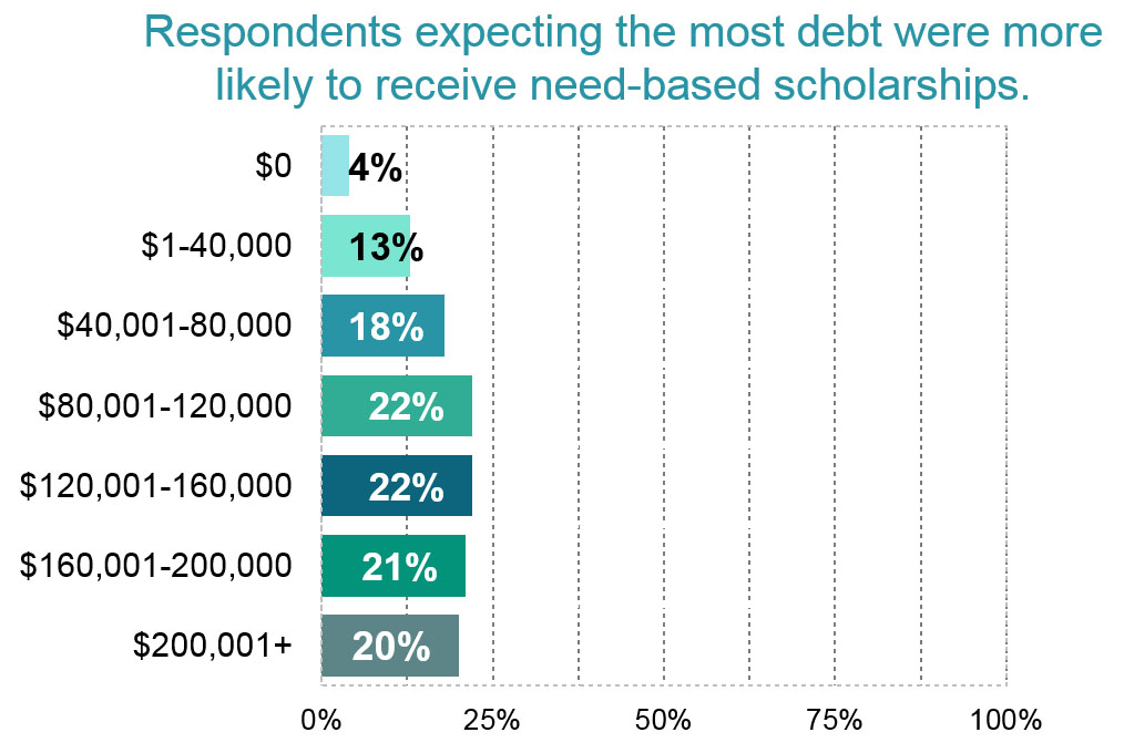 4-2 Most Debt Need