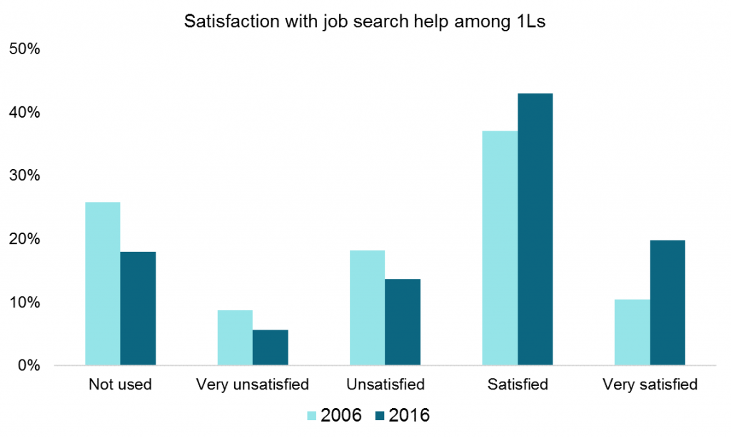 1-2 1L Job Search Satisfaction