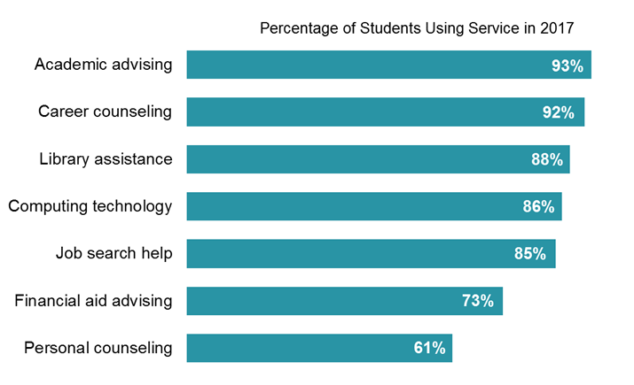 Fig1 Percentage Using Service