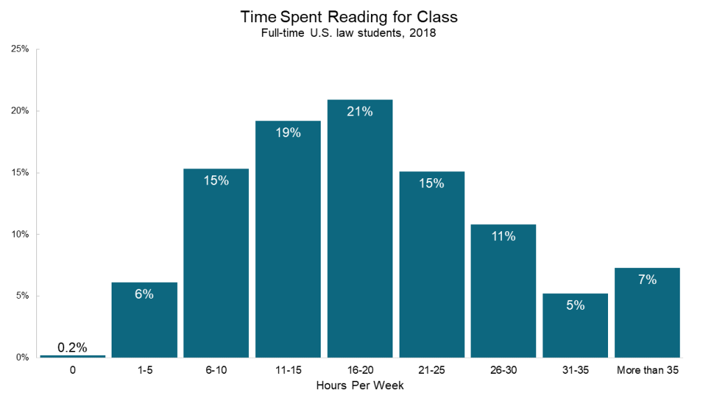 how-much-time-do-law-students-spend-preparing-for-class-lssse