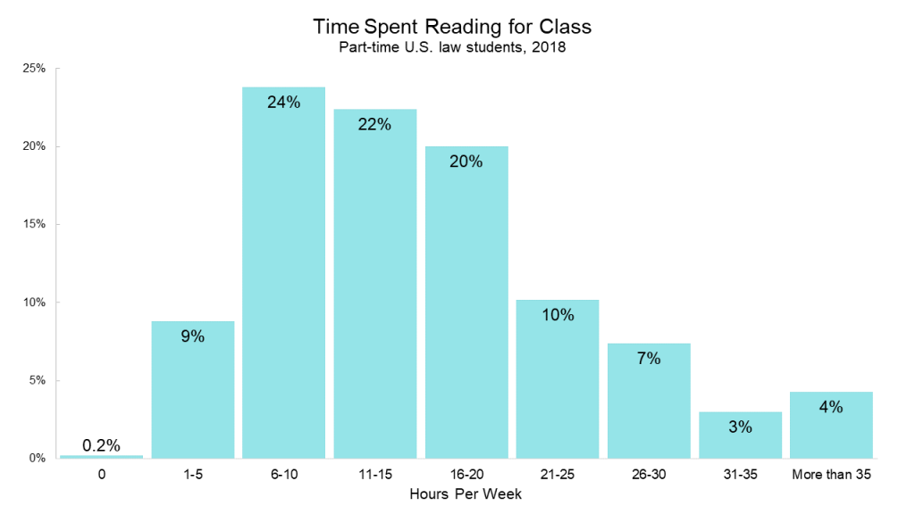 how much free time do law students have