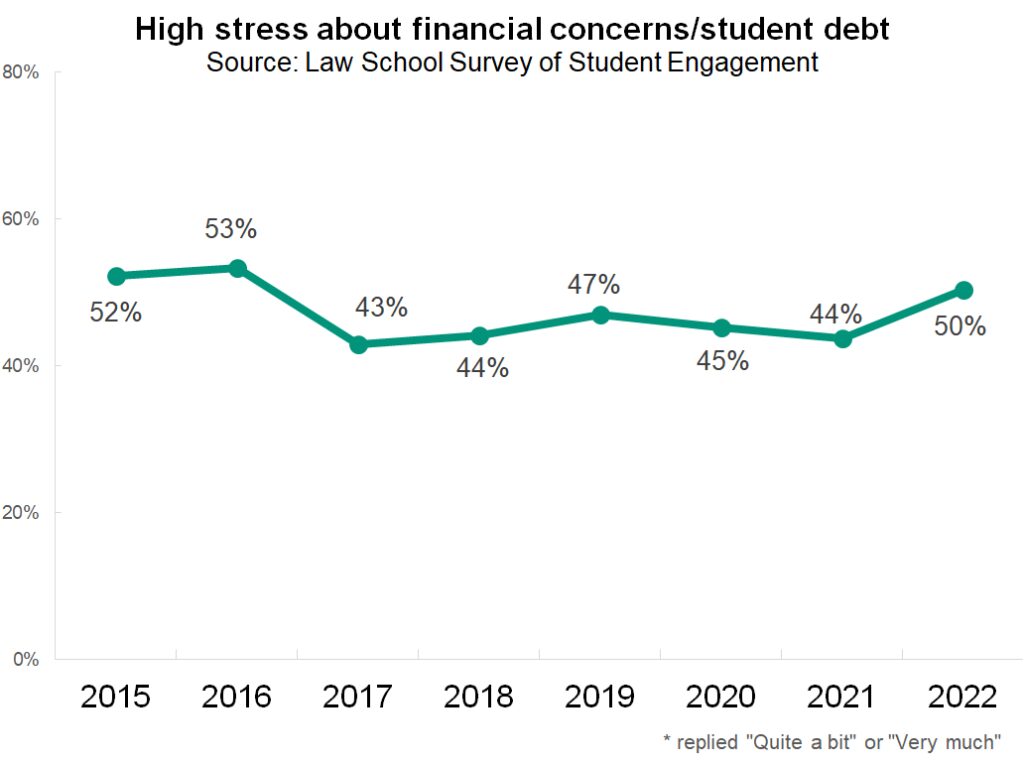 high school stress levels