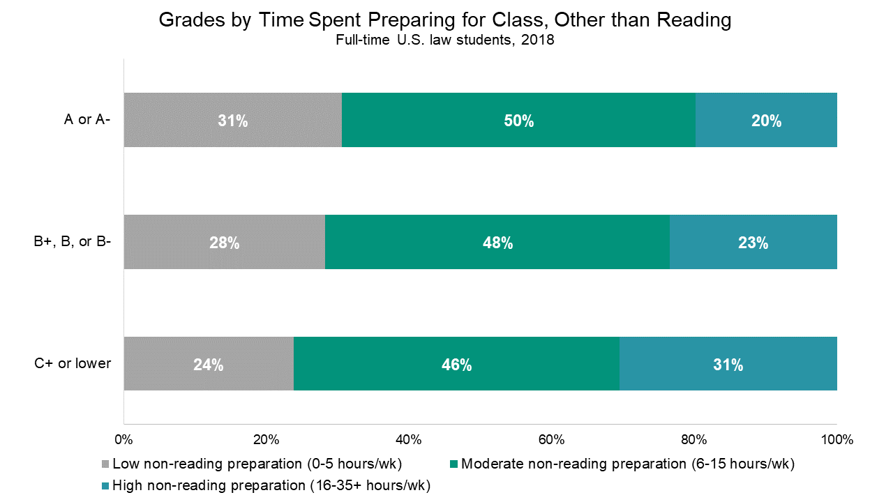 time-spent-preparing-for-class-and-grades-lssse