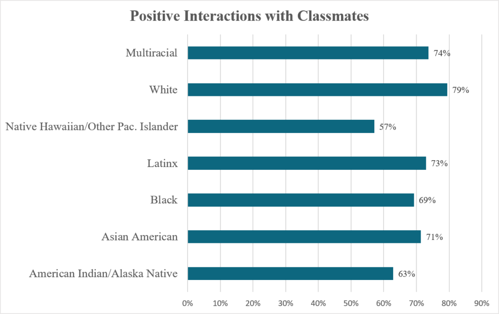 Valuing the Unique Experiences of Multiracial Students – LSSSE